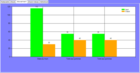 SIM prediction display