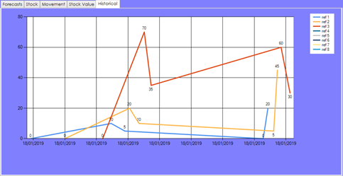 SIM prediction display